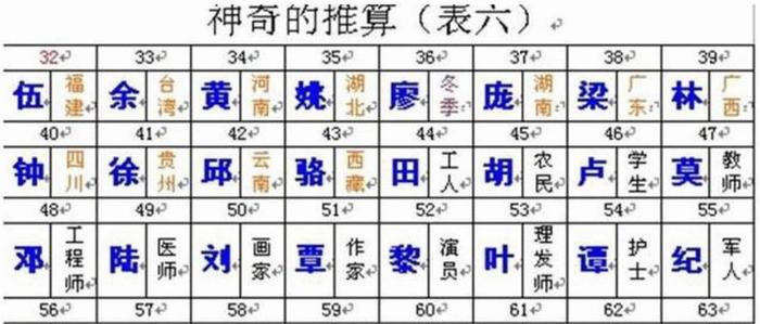 古代算命先生到底怎么精确的算出你叫什么名字? 算命障眼法揭秘!