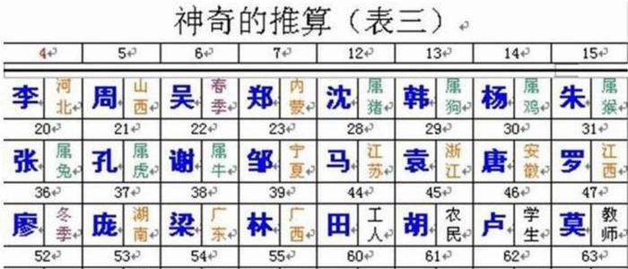 古代算命先生到底怎么精确的算出你叫什么名字? 算命障眼法揭秘!