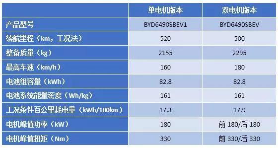 4.4秒百公里加速，比亚迪全新纯电唐参数详解来了