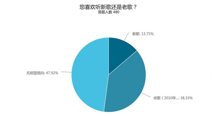 中国人为什么喜欢听老歌？