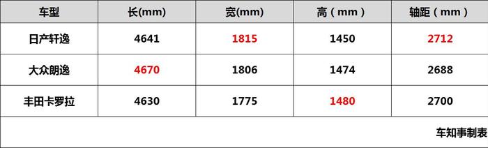 销量王轩逸全新谍照曝光！车主：后悔多花钱买天籁，退货不？