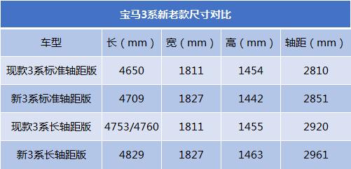 全新一代宝马3系长轴距版官图发布