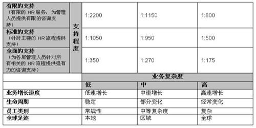 一篇文章读懂人力资源三支柱体系（COE・BP・SSC）