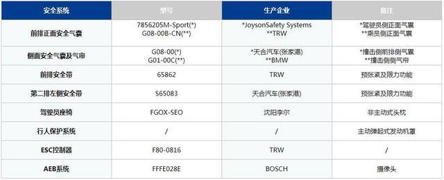 19年第一批C-NCAP安全碰撞，领克获准6星级安全