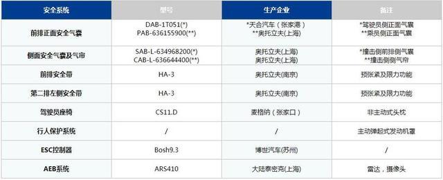 19年第一批C-NCAP安全碰撞，领克获准6星级安全