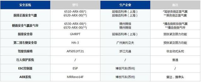 19年第一批C-NCAP安全碰撞，领克获准6星级安全