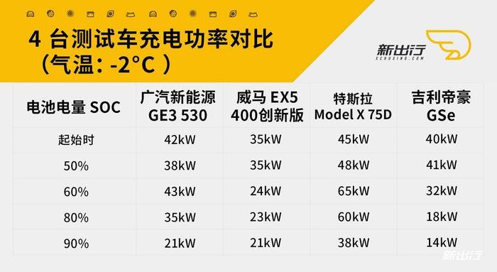 电动车冬季表现打几折？ 实测 4 台车告诉您答案