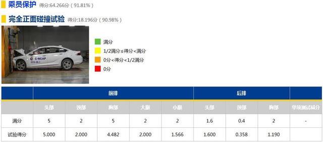 19年第一批C-NCAP安全碰撞，领克获准6星级安全