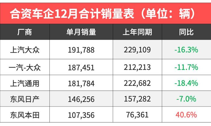 去年销量前五的合资车三家下跌，大家都不爱买车了吗？