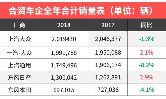 去年销量前五的合资车三家下跌，大家都不爱买车了吗？