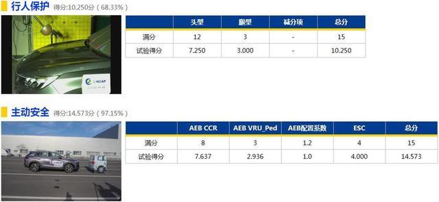 19年第一批C-NCAP安全碰撞，领克获准6星级安全