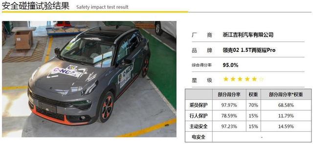 19年第一批C-NCAP安全碰撞，领克获准6星级安全