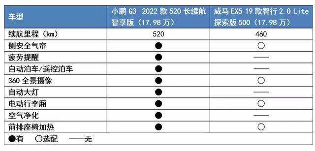 新老交替还能求同存异，加量不加价的小鹏 G3 值不值得买？