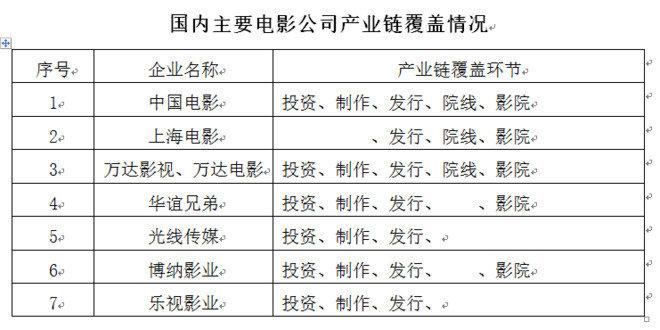 电影行业产业链