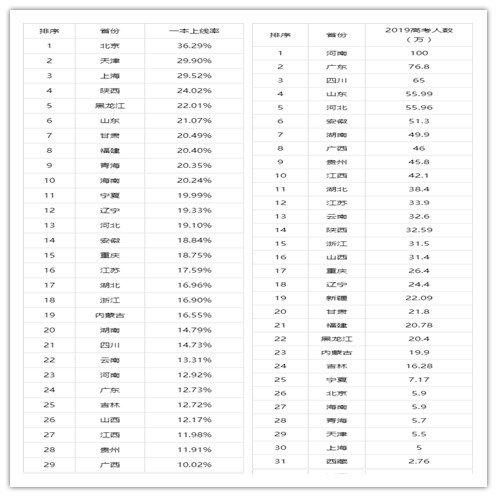 2019年高考各省一本上线率比较，北京录取率高达36.29%