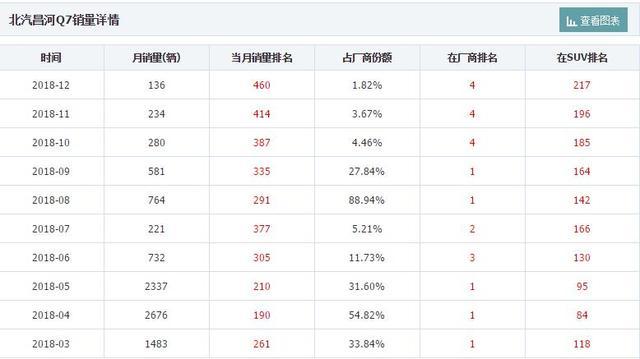 又一国产车败了！9万一路跌至6.7万，月销不足三位数沦为笑柄