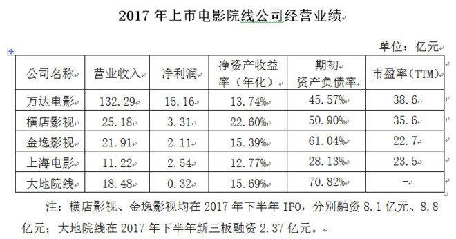 电影行业产业链