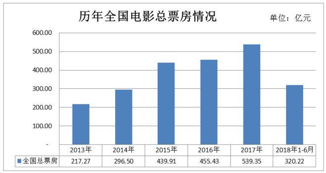 电影行业产业链