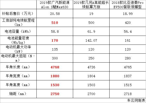 Aion S 丨 几何A丨 秦Pro：相爱，相杀！