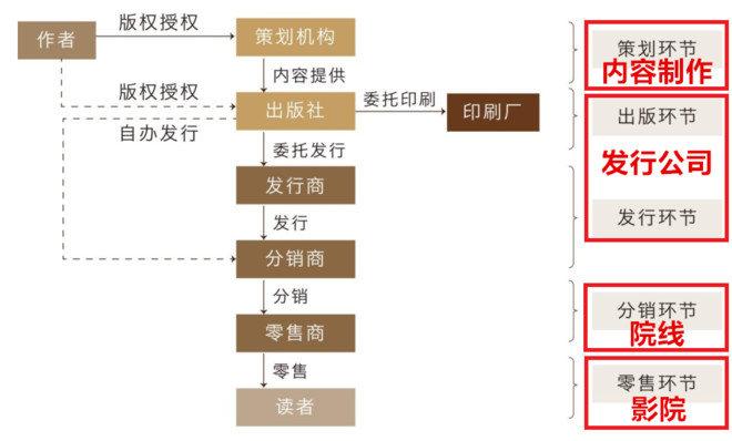 电影行业产业链