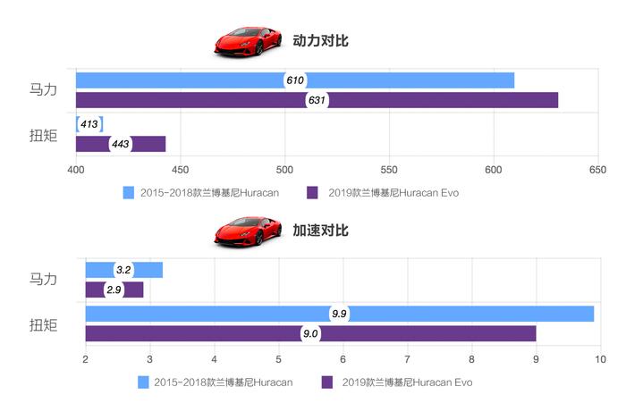 纽北轻松破7分？2.9秒破百的兰博基尼Huracan EVO来了