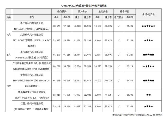 19年第一批C-NCAP安全碰撞，领克获准6星级安全