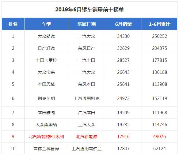 这台自主神车居然排到销量前十，到底什么来头？