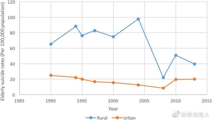 一文读懂中国自杀率性别、年龄统计，2019