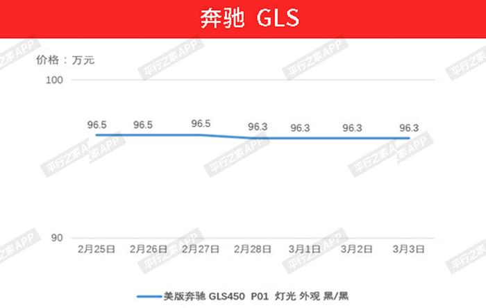 2月25日—3月3日：平行进口车价格走势分析