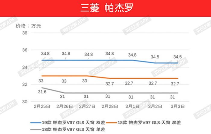 2月25日—3月3日：平行进口车价格走势分析