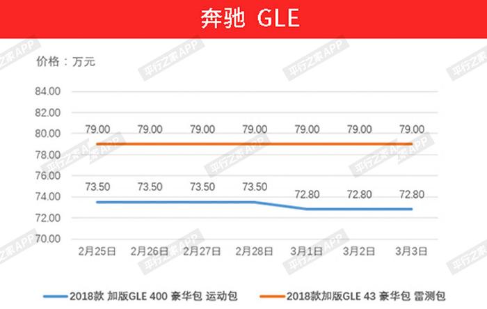 2月25日—3月3日：平行进口车价格走势分析