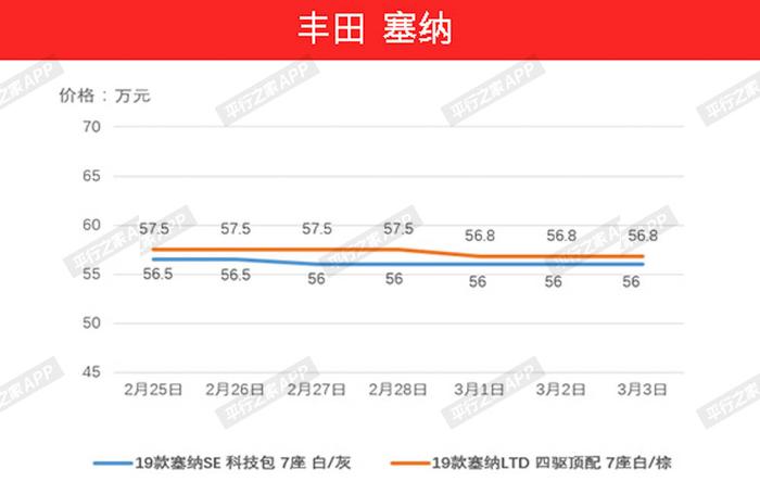 2月25日—3月3日：平行进口车价格走势分析