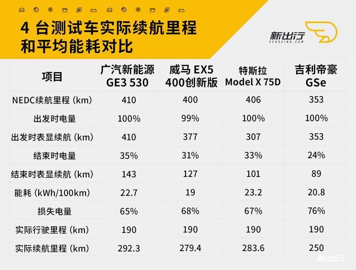 电动车冬季表现打几折？ 实测 4 台车告诉您答案