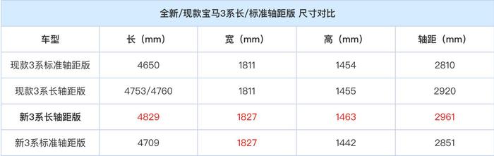 宝马全新国产3系长轴距版官图发布；新款奇瑞瑞虎8谍照曝光