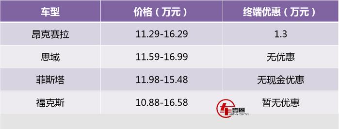 运动轿车该如何选？昂克赛拉优惠最大，思域不如菲斯塔、福克斯