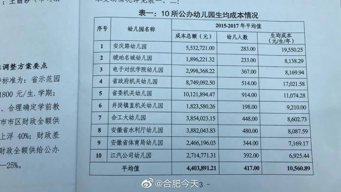 合肥公办幼儿园学费将调整  现行基础上上浮40%