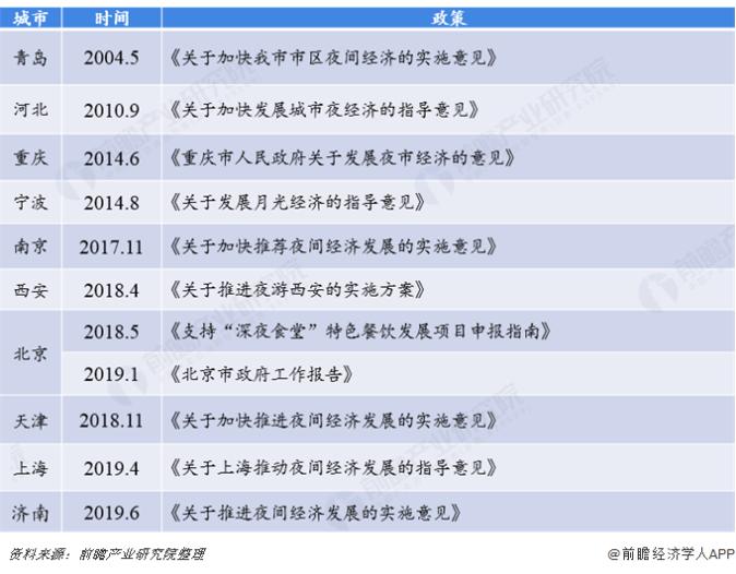 为何四大直辖市纷纷发力“夜经济”？