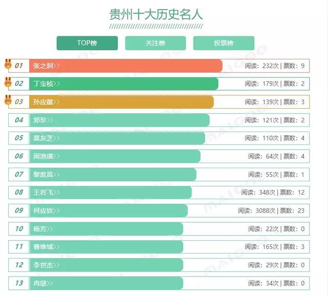 贵州十大历史名人：他排第一，你怎么看？