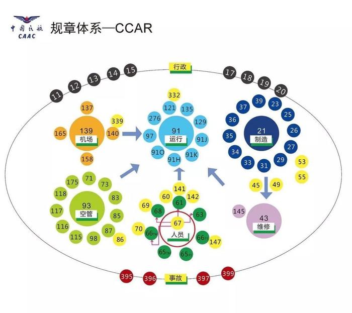 涨知识！带你了解CCAR-中国民航规章！