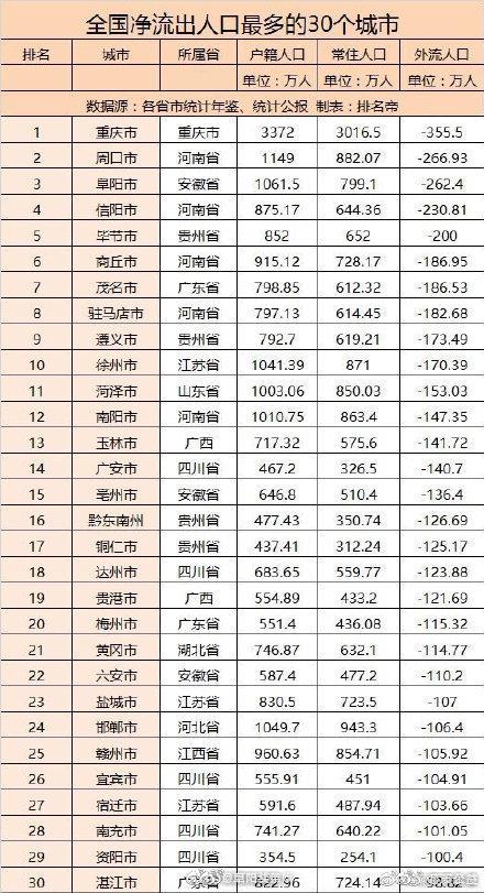 人口净流出城市排名_全国人口净流出城市排名出炉,广安排第14位