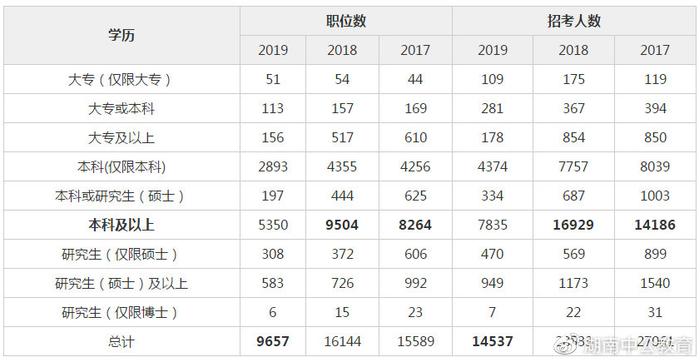 2020国考“扩招”迹象明显 学历要求有“抬高”趋势