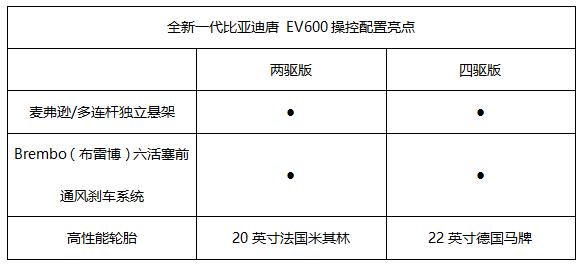 全新一代唐 EV600核心配置全曝光！来看看它有什么值得期待的吧