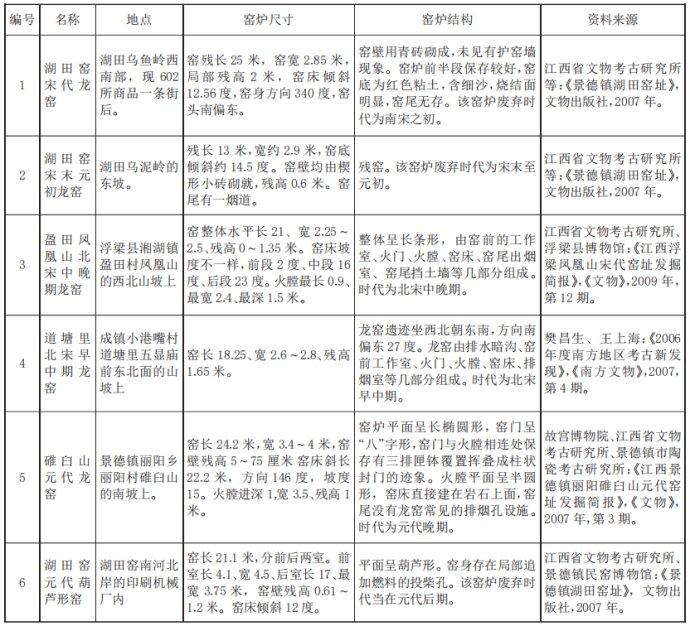 联合共鉴：宋元时期景德镇窑装烧工艺的研究