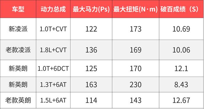 1.0T/1.3T的发动机相当于多大排量自吸发动机？