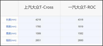 年轻人，你需要的SUV是哪辆？对比T-Cross、T-ROC