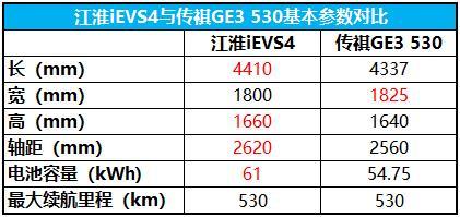 江淮iEVS4预售价13万-17万元 对标传祺GE3 530