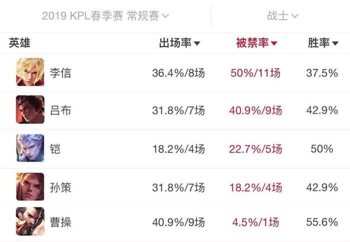王者荣耀：孙策、李信、吕布和铠，谁是S14赛季最强上单战士？