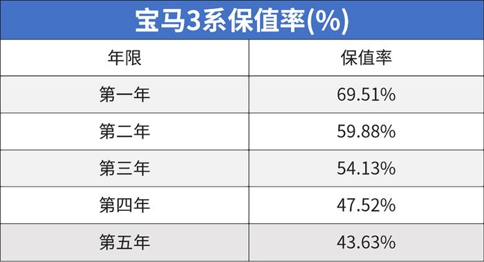 10多万就能买跑车买宝马3系，性价比逆天的二手车能买不？