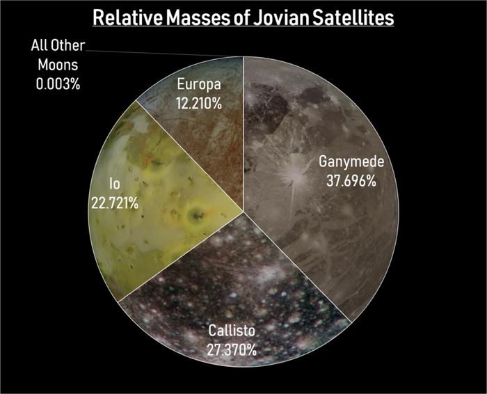 木星到底有多少个卫星?来看看天文学家怎么说