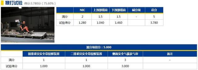 19年第一批C-NCAP安全碰撞，领克获准6星级安全